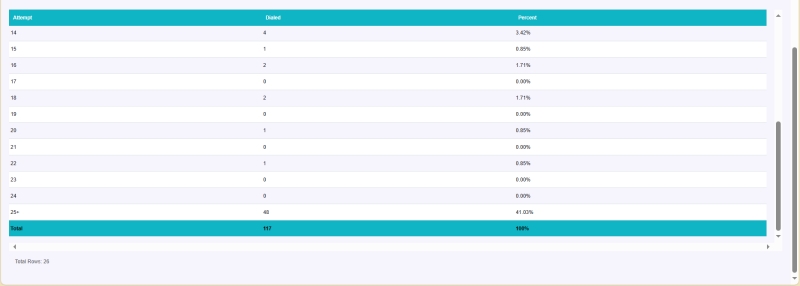 Call Distribution