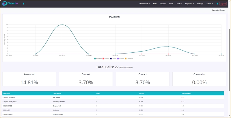 Contact Rate