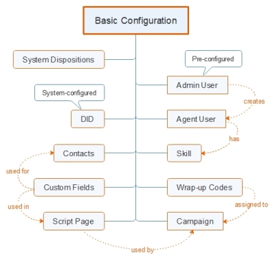 Basic Configuration