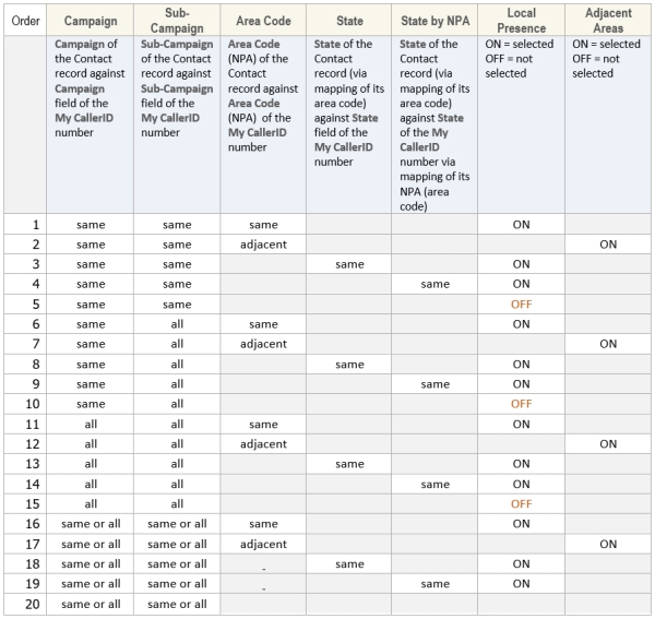 CallerID Selection Criteria