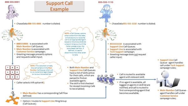 Inbound Call Process