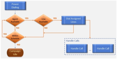 Outbound Process