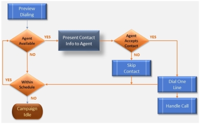 Outbound Process