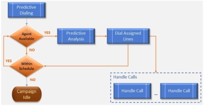 Outbound Process