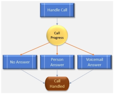 Outbound Process